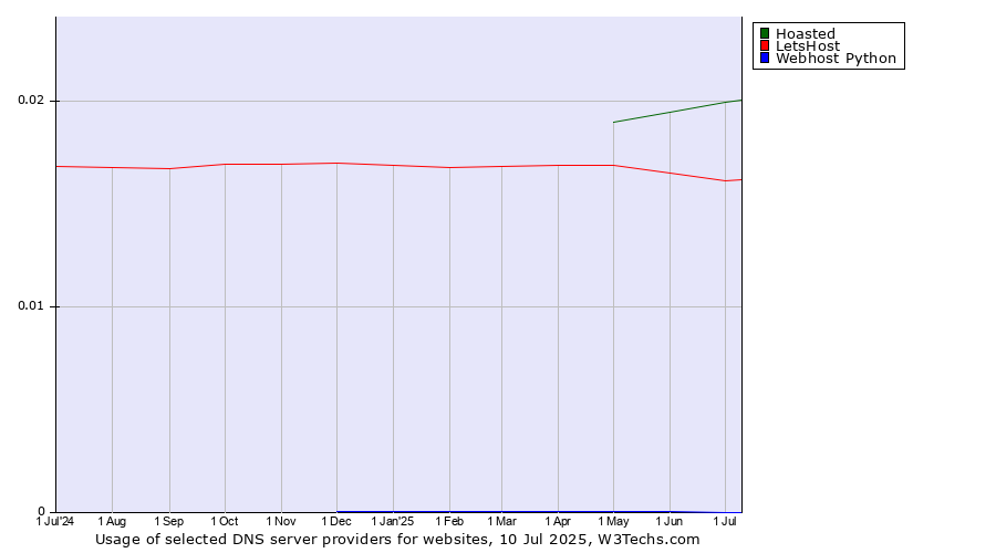 Historical trends in the usage of Hoasted vs. LetsHost vs. Webhost Python