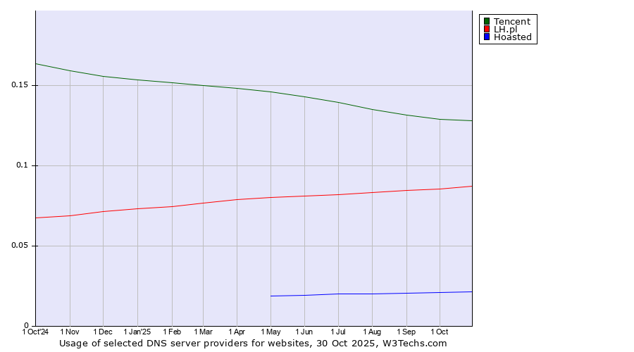 Historical trends in the usage of Tencent vs. LH.pl vs. Hoasted
