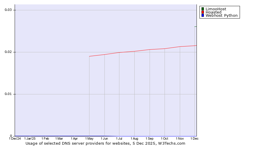 Historical trends in the usage of LimooHost vs. Hoasted vs. Webhost Python