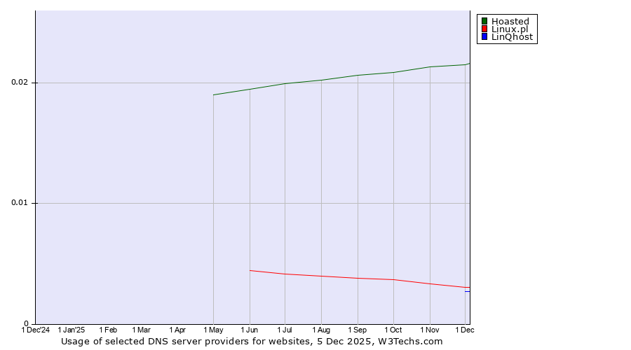 Historical trends in the usage of Hoasted vs. Linux.pl vs. LinQhost