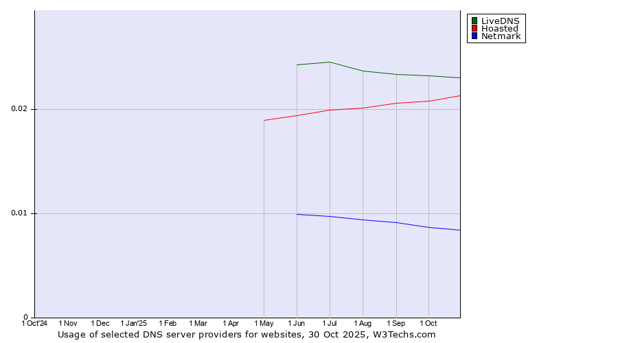 Historical trends in the usage of LiveDNS vs. Hoasted vs. Netmark