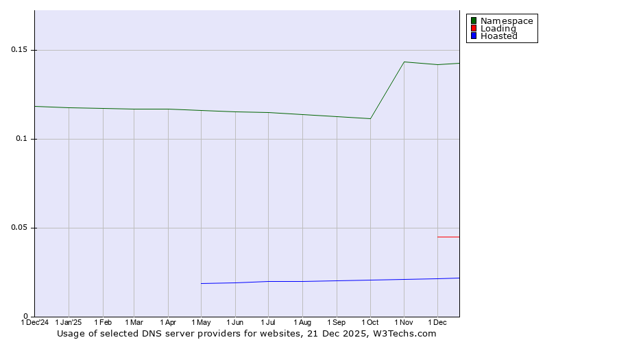 Historical trends in the usage of Namespace vs. Loading vs. Hoasted