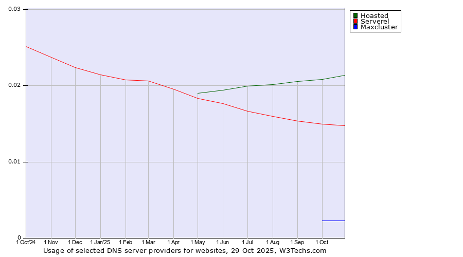 Historical trends in the usage of Hoasted vs. Serverel vs. Maxcluster