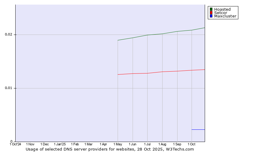 Historical trends in the usage of Hoasted vs. Setcor vs. Maxcluster