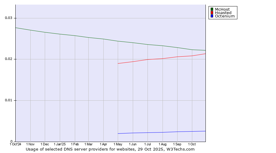 Historical trends in the usage of McHost vs. Hoasted vs. Octenium