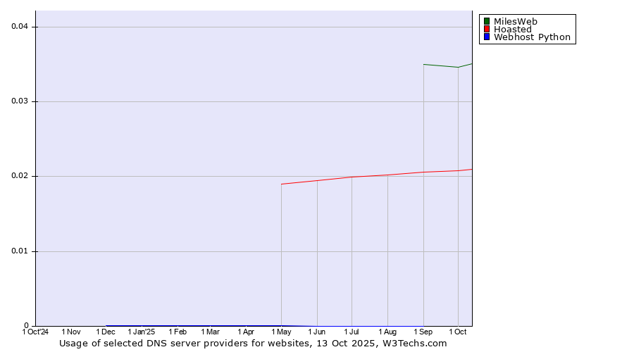 Historical trends in the usage of MilesWeb vs. Hoasted vs. Webhost Python