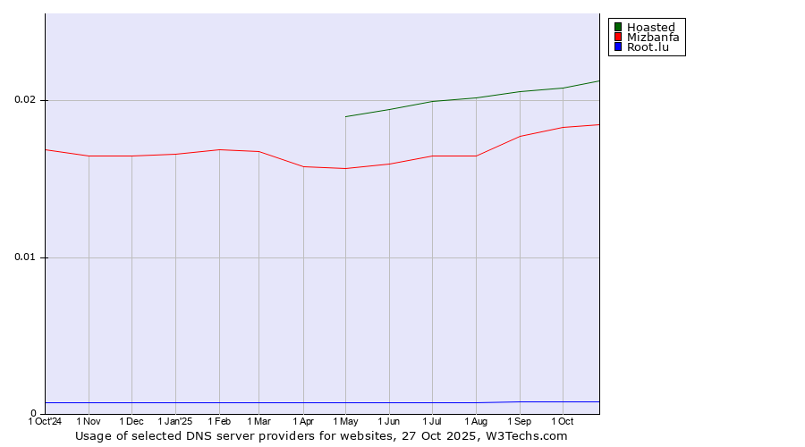 Historical trends in the usage of Hoasted vs. Mizbanfa vs. Root.lu