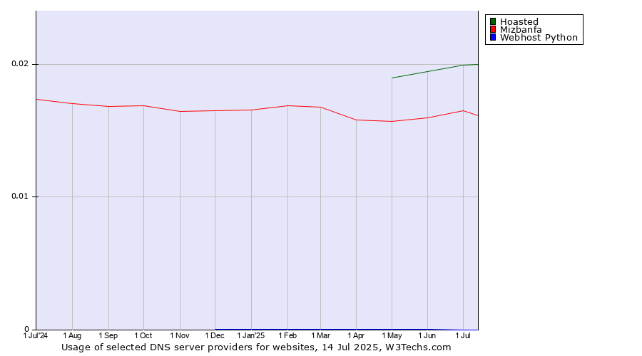 Historical trends in the usage of Hoasted vs. Mizbanfa vs. Webhost Python