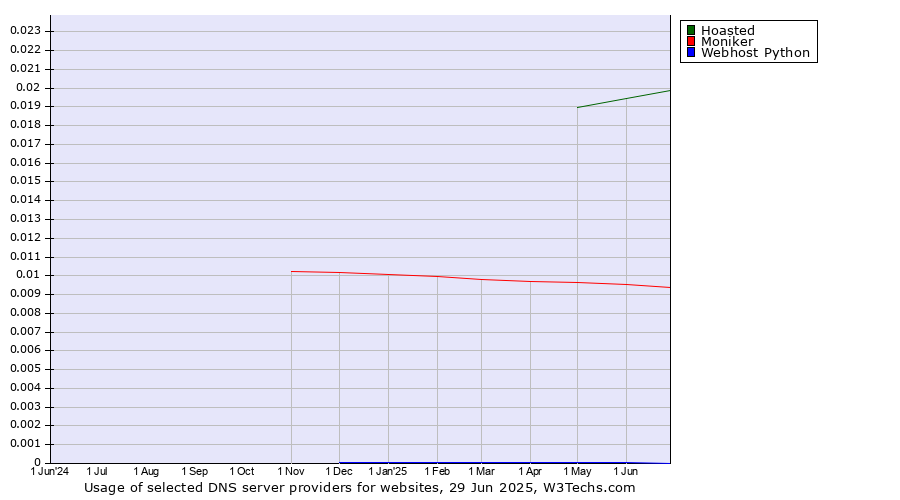 Historical trends in the usage of Hoasted vs. Moniker vs. Webhost Python