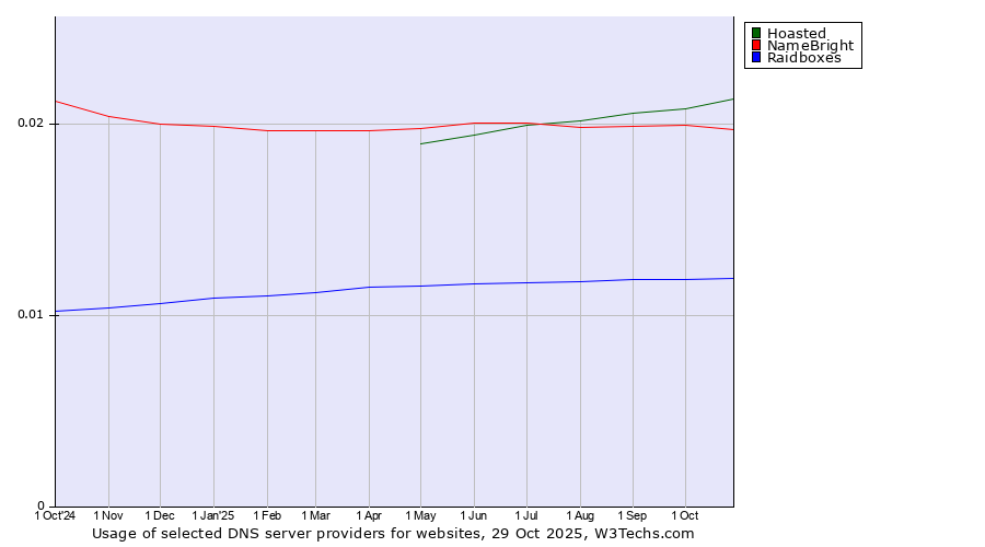 Historical trends in the usage of Hoasted vs. NameBright vs. Raidboxes