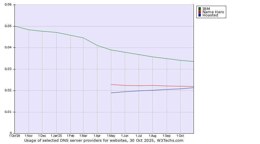 Historical trends in the usage of IBM vs. Name Hero vs. Hoasted