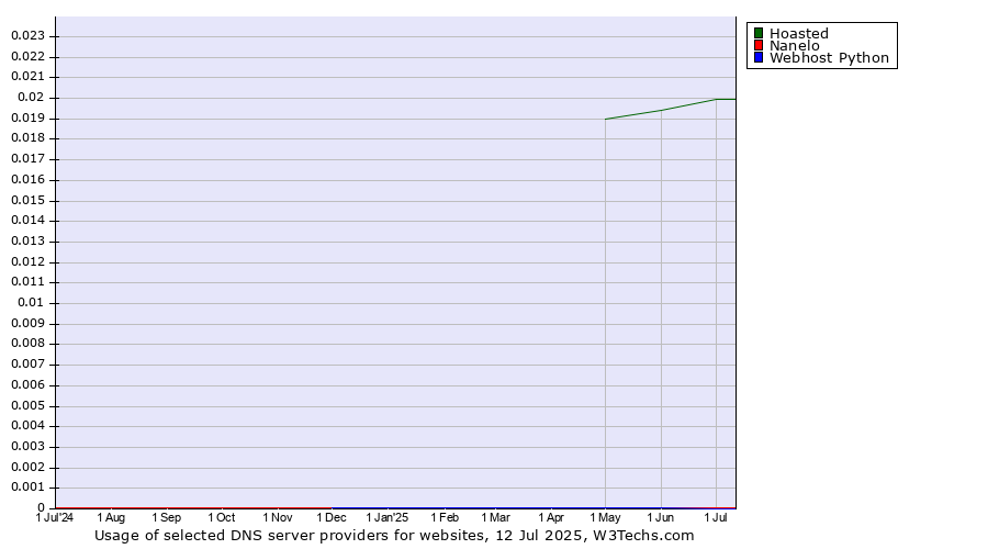 Historical trends in the usage of Hoasted vs. Nanelo vs. Webhost Python
