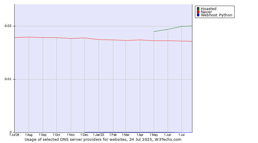 Historical trends in the usage of Hoasted vs. Naver vs. Webhost Python