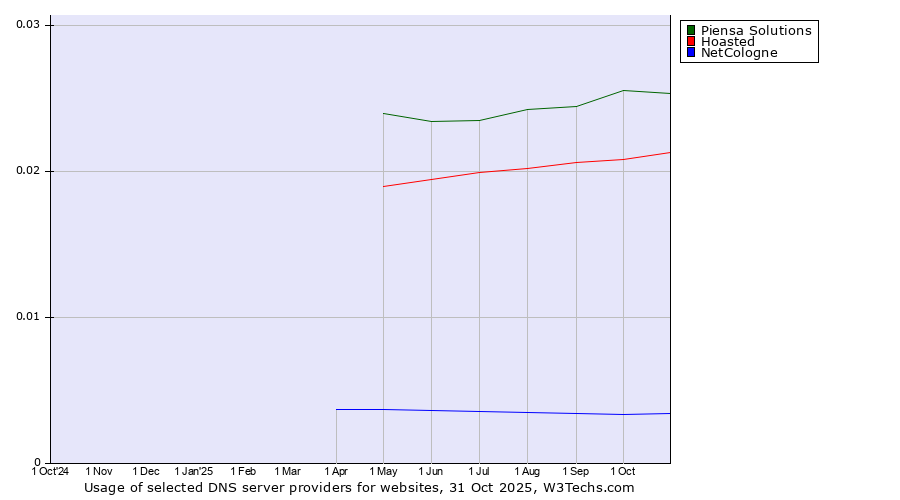 Historical trends in the usage of Piensa Solutions vs. Hoasted vs. NetCologne