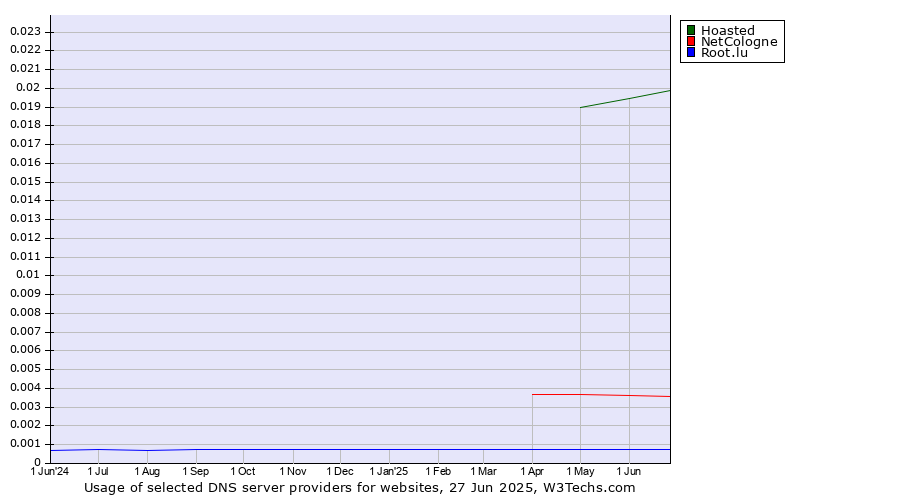 Historical trends in the usage of Hoasted vs. NetCologne vs. Root.lu