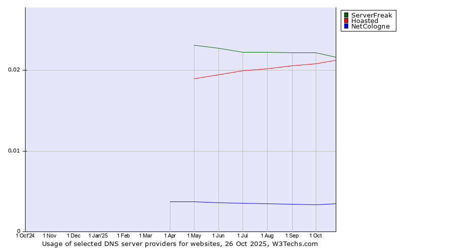 Historical trends in the usage of ServerFreak vs. Hoasted vs. NetCologne