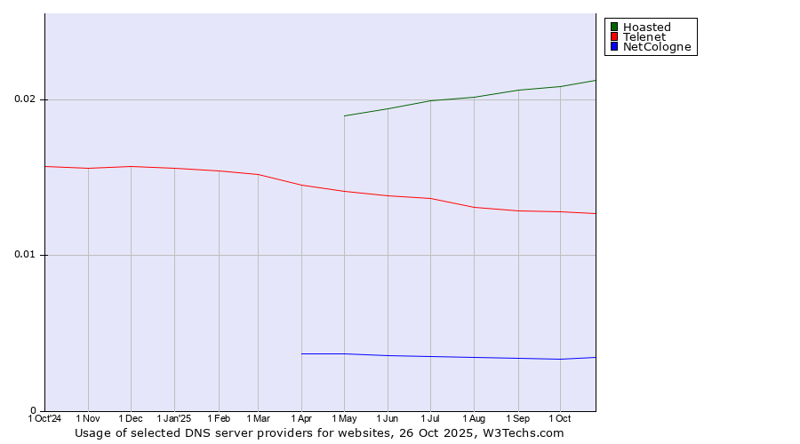 Historical trends in the usage of Hoasted vs. Telenet vs. NetCologne