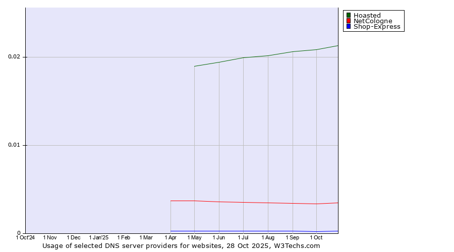 Historical trends in the usage of Hoasted vs. NetCologne vs. Shop-Express