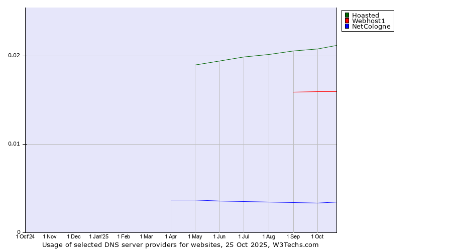 Historical trends in the usage of Hoasted vs. Webhost1 vs. NetCologne