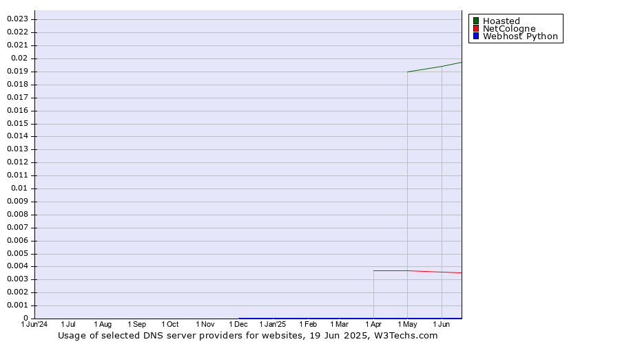 Historical trends in the usage of Hoasted vs. NetCologne vs. Webhost Python