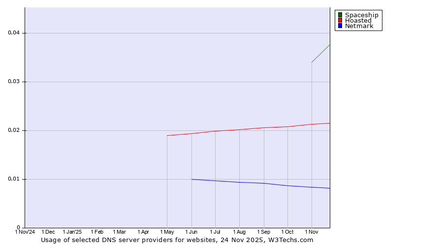 Historical trends in the usage of Spaceship vs. Hoasted vs. Netmark