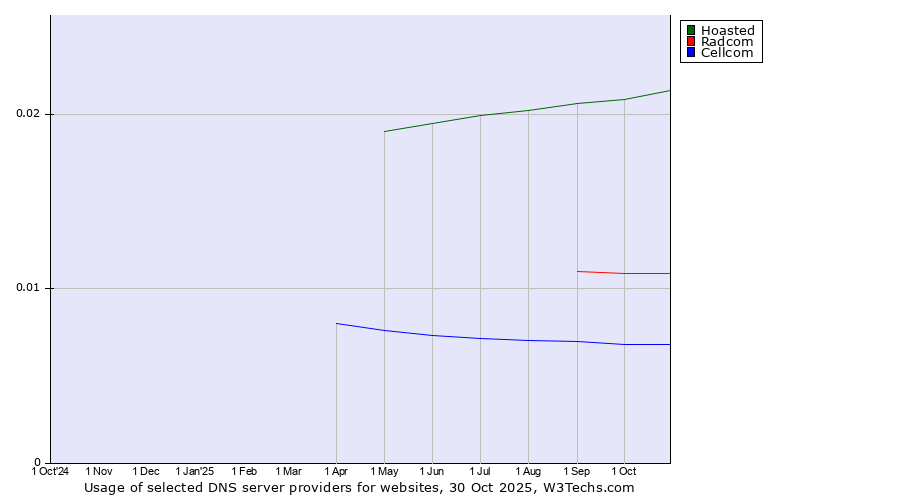 Historical trends in the usage of Hoasted vs. Radcom vs. Cellcom