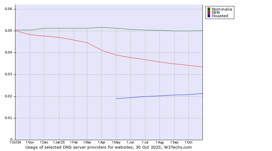 Historical trends in the usage of Nominalia vs. IBM vs. Hoasted