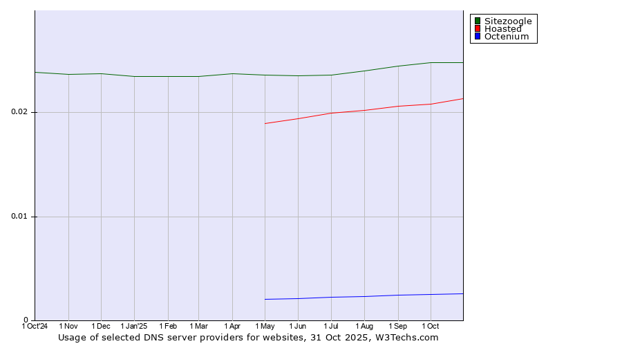 Historical trends in the usage of Sitezoogle vs. Hoasted vs. Octenium