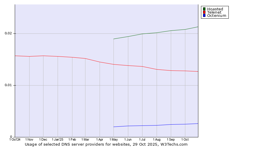 Historical trends in the usage of Hoasted vs. Telenet vs. Octenium