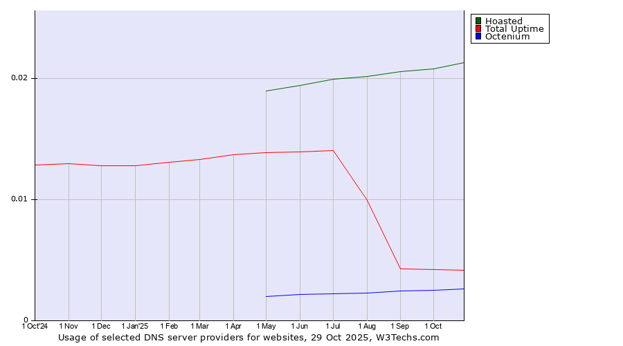 Historical trends in the usage of Hoasted vs. Total Uptime vs. Octenium