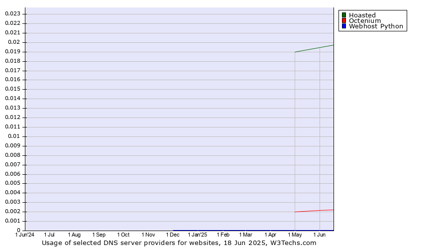 Historical trends in the usage of Hoasted vs. Octenium vs. Webhost Python