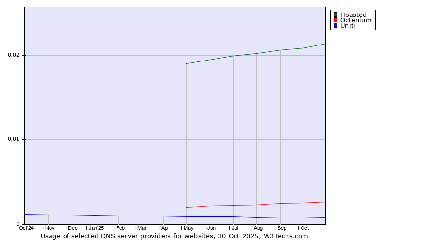 Historical trends in the usage of Hoasted vs. Octenium vs. Uniti