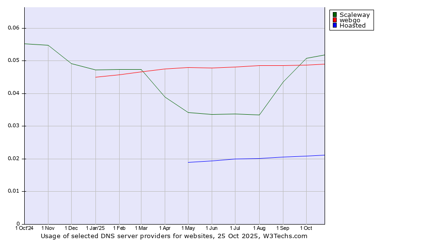 Historical trends in the usage of Scaleway vs. webgo vs. Hoasted