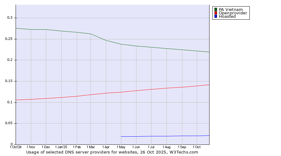 Historical trends in the usage of PA Vietnam vs. Openprovider vs. Hoasted