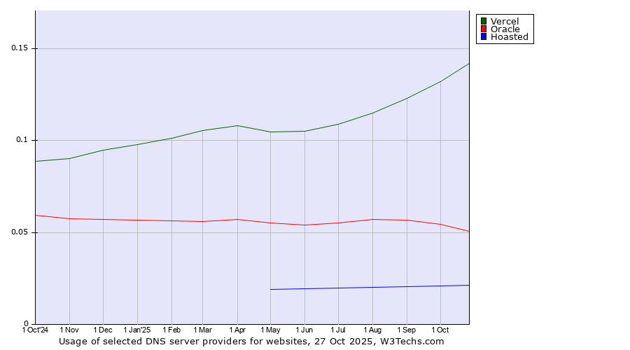 Historical trends in the usage of Vercel vs. Oracle vs. Hoasted
