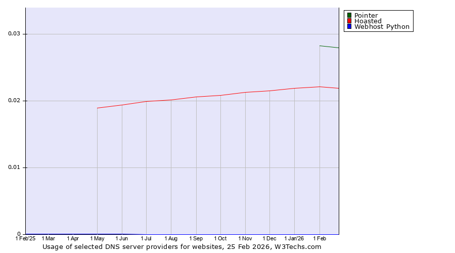 Historical trends in the usage of Pointer vs. Hoasted vs. Webhost Python