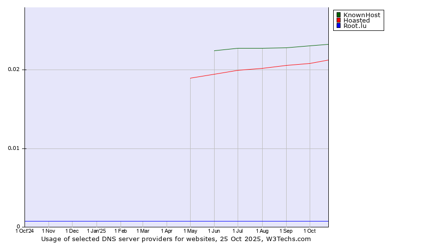 Historical trends in the usage of KnownHost vs. Hoasted vs. Root.lu