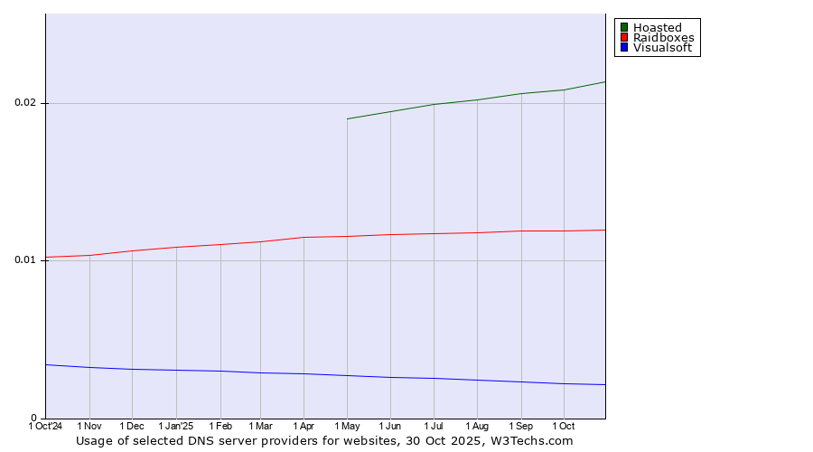 Historical trends in the usage of Hoasted vs. Raidboxes vs. Visualsoft