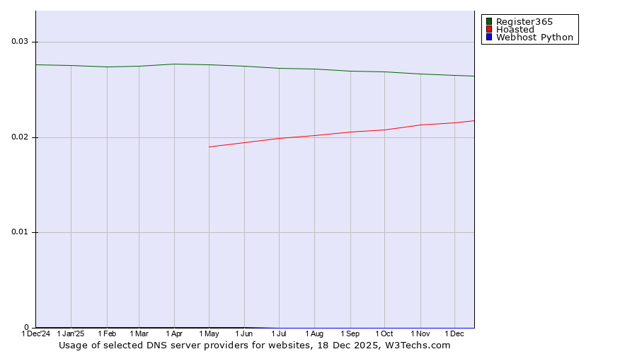 Historical trends in the usage of Register365 vs. Hoasted vs. Webhost Python