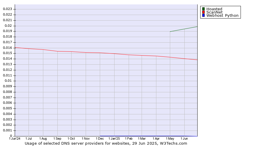 Historical trends in the usage of Hoasted vs. ScanNet vs. Webhost Python