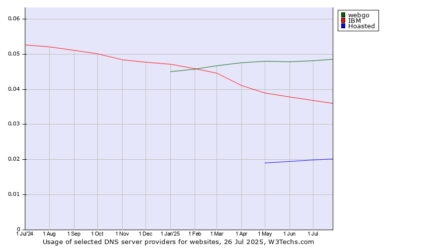 Historical trends in the usage of webgo vs. IBM vs. Hoasted