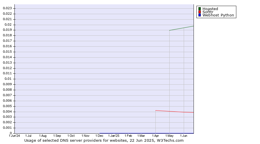 Historical trends in the usage of Hoasted vs. Softtr vs. Webhost Python