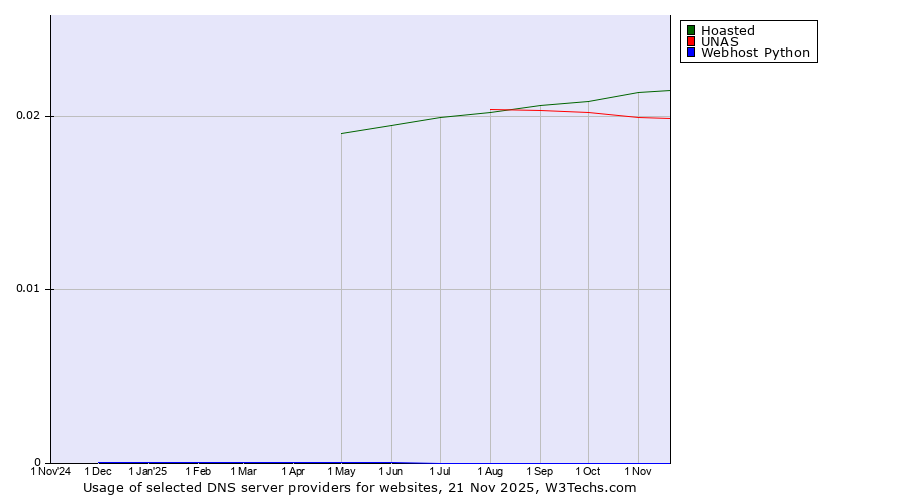 Historical trends in the usage of Hoasted vs. UNAS vs. Webhost Python