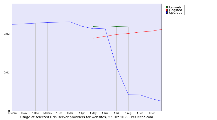 Historical trends in the usage of Uniweb vs. Hoasted vs. UpCloud