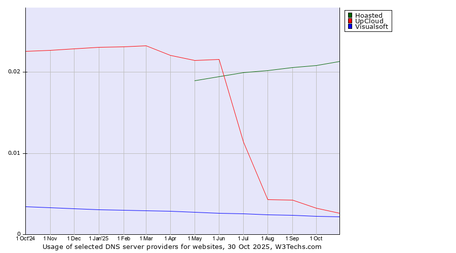 Historical trends in the usage of Hoasted vs. UpCloud vs. Visualsoft