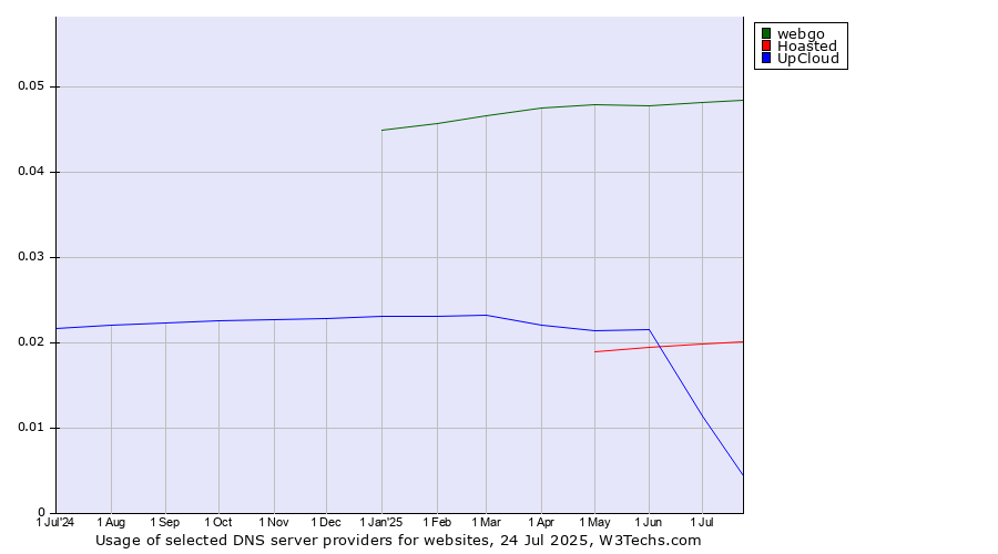 Historical trends in the usage of webgo vs. Hoasted vs. UpCloud