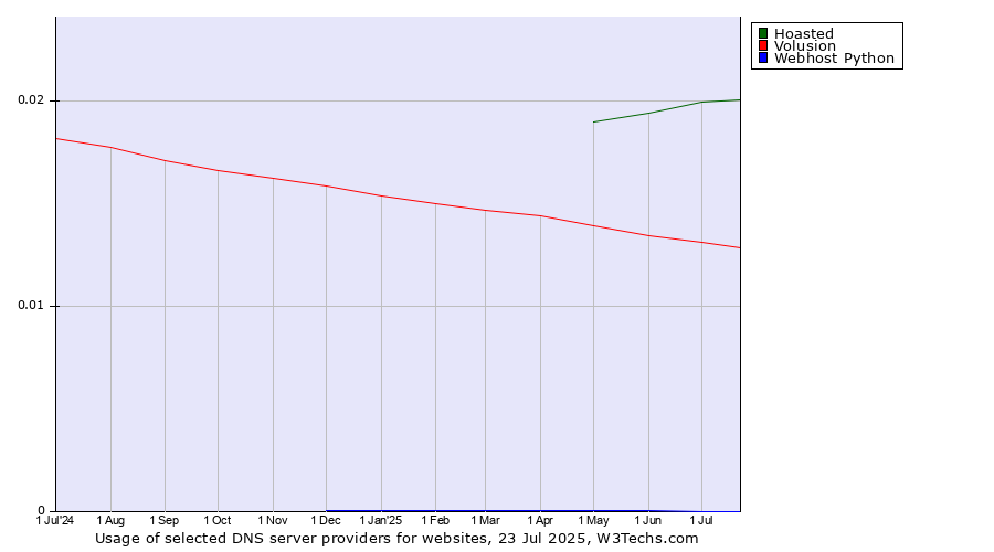 Historical trends in the usage of Hoasted vs. Volusion vs. Webhost Python