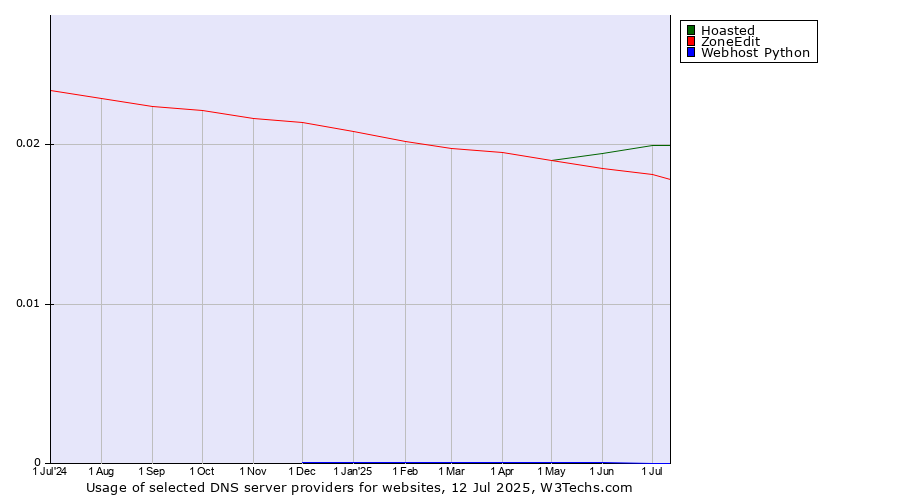 Historical trends in the usage of Hoasted vs. ZoneEdit vs. Webhost Python