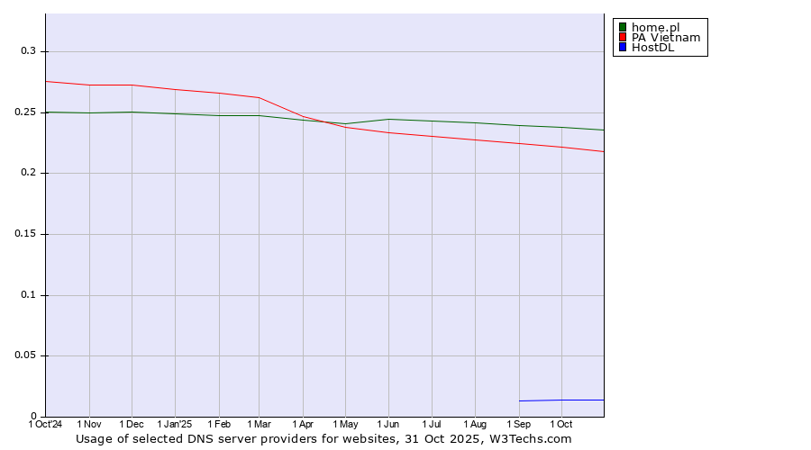 Historical trends in the usage of home.pl vs. PA Vietnam vs. HostDL