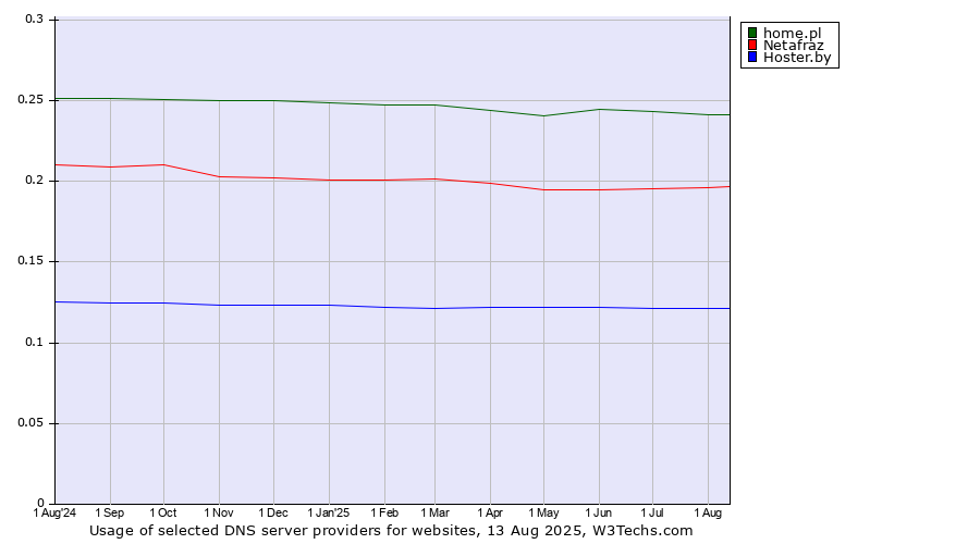 Historical trends in the usage of home.pl vs. Netafraz vs. Hoster.by